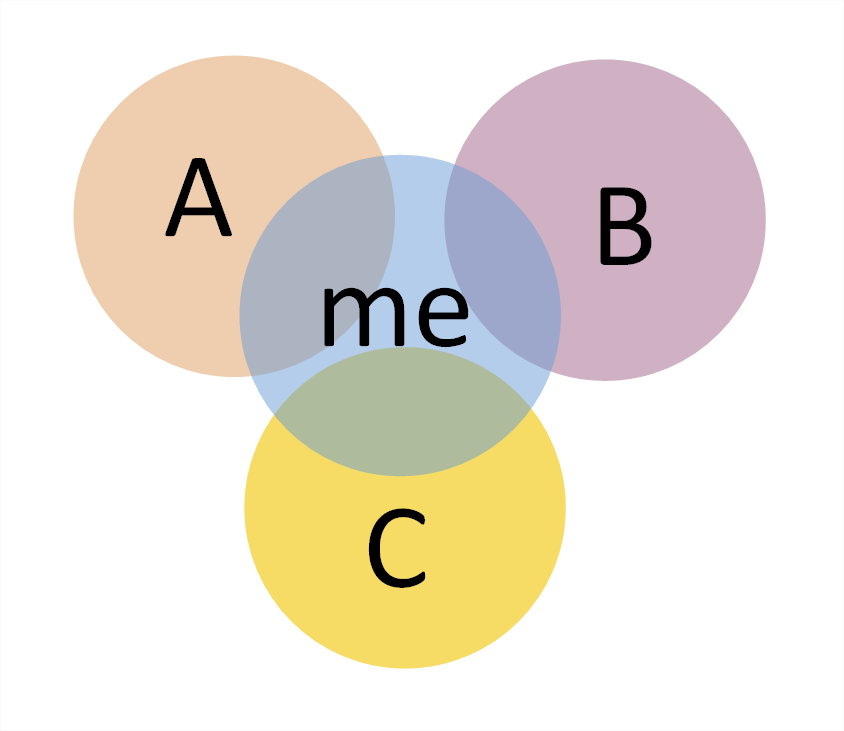 A venn diagramm with four circles.
<div></div>
Three circles are arranged so they do not overlap and are labeled A, B, C.
<div></div>
The fourth circle is in the middle and overlaps each of the other three a bit and is labeled "me"