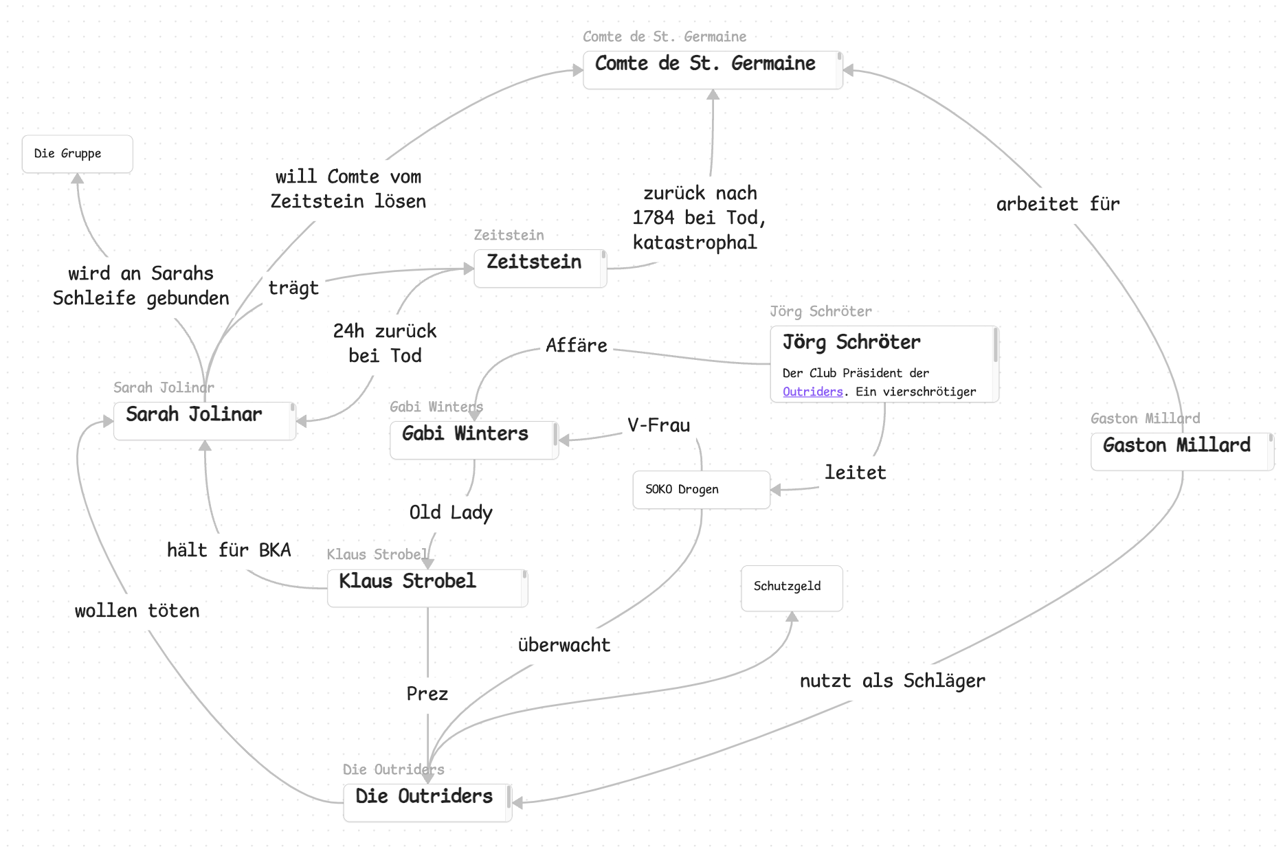 A mindmap showing different persons and their relationships