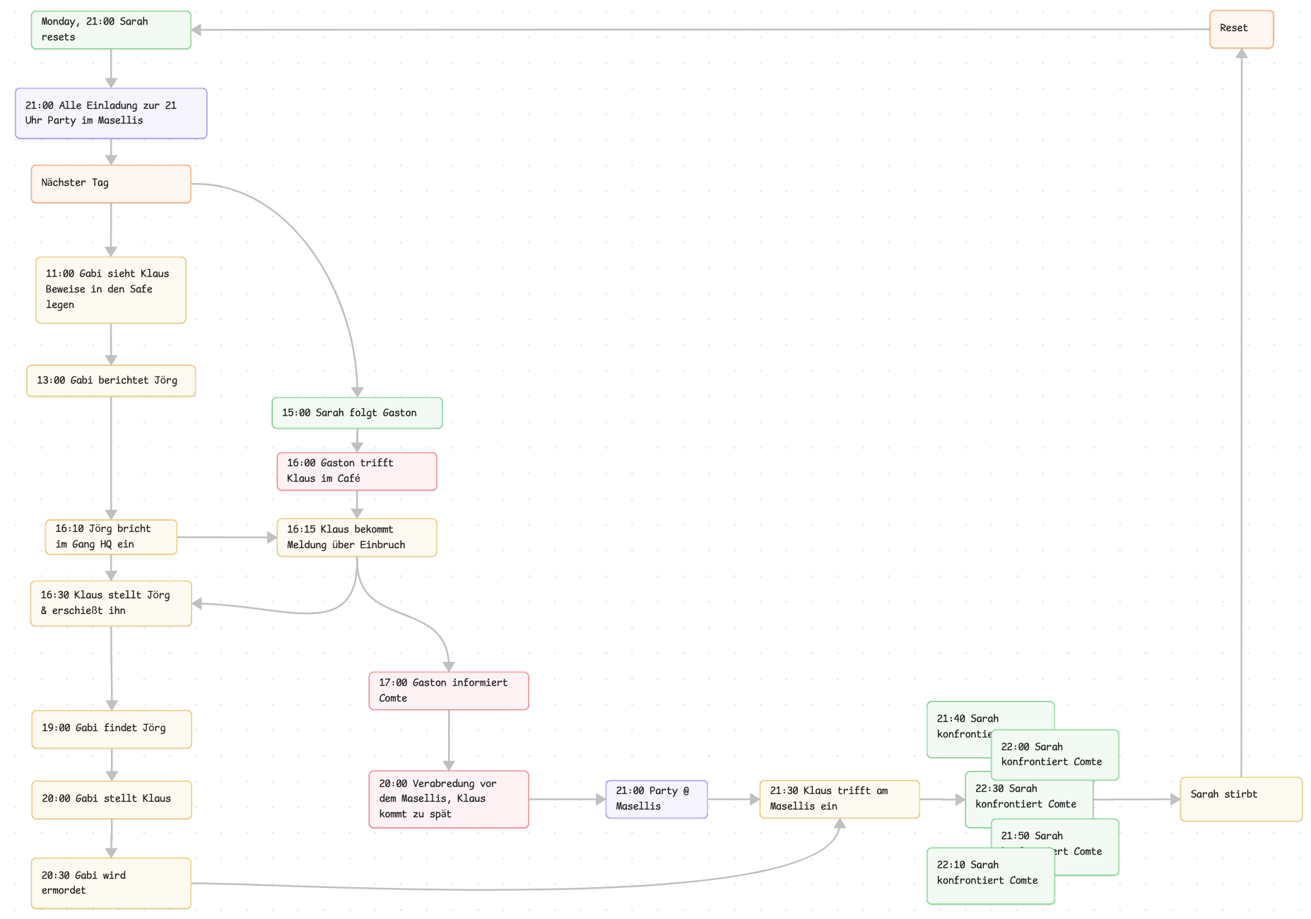 A colourful graph showing a timeline of events